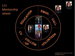 Mentorship wheel